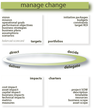 manage change